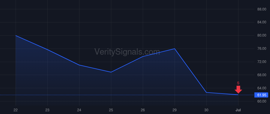 CRCL price after insider trade by Neville Patrick Sean