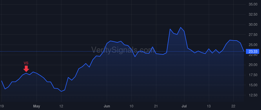 CRCT price after insider trade by Ashish Arora