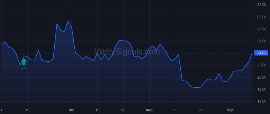 CRCT price after insider trade by Abdiel Capital Management, LLC