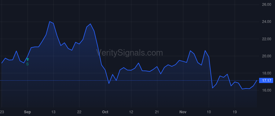 CRCT price after insider trade by Abdiel Capital Management, LLC