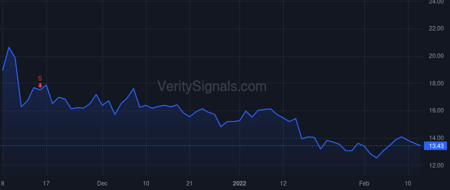 CRCT price after insider trade by Rowberry Gregory