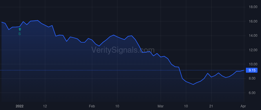 CRCT price after insider trade by Abdiel Capital Management, LLC