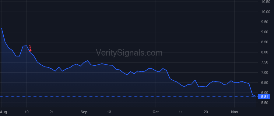 CRCT price after insider trade by Ashish Arora