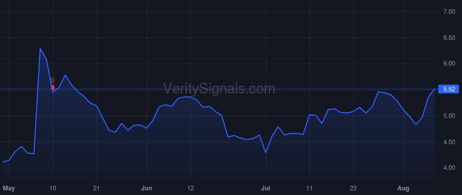 CRCT price after insider trade by Ashish Arora
