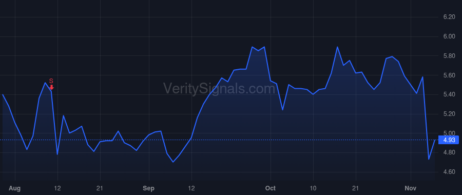 CRCT price after insider trade by Ashish Arora