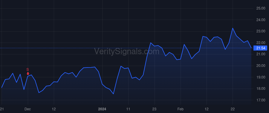 CRDO price after insider trade by Brennan William Joseph