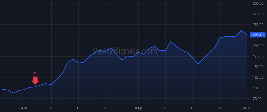 CRDO price after insider trade by Brennan William Joseph