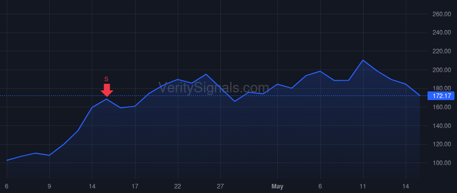 CRDO price after insider trade by Laufman James