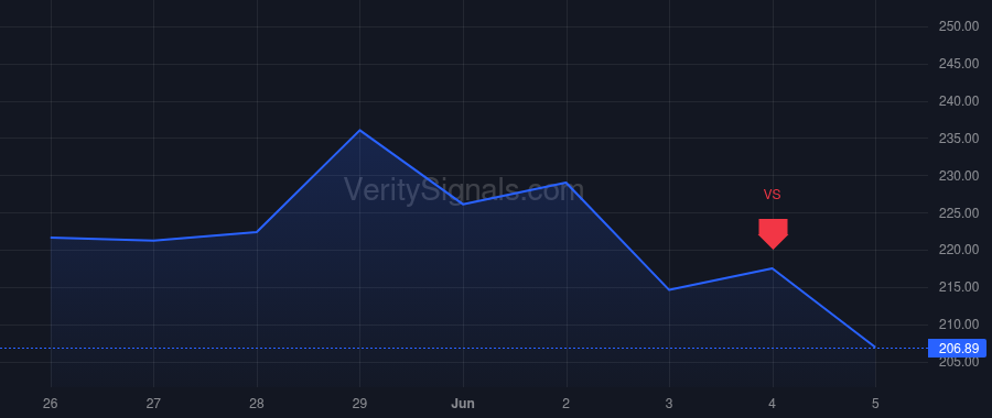 CRDO price after insider trade by Laufman James