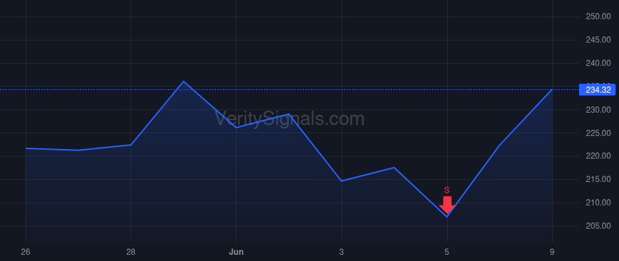 CRDO price after insider trade by Brennan William Joseph