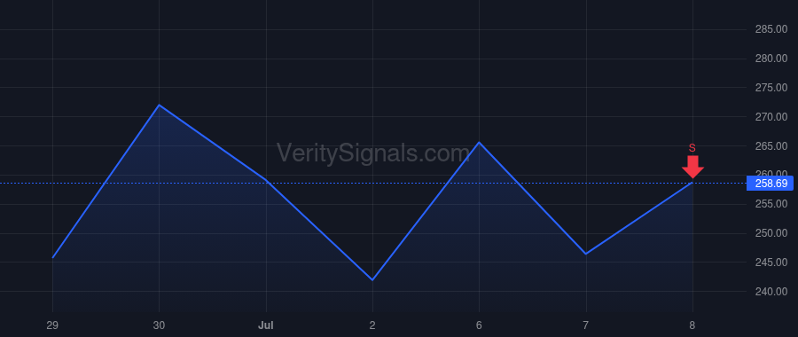 CRDO price after insider trade by Cheng Chi Fung