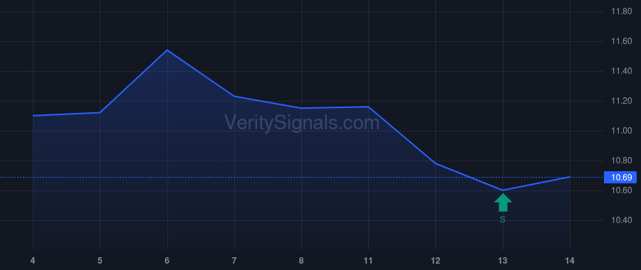CRESY price after insider trade by ELSZTAIN EDUARDO S