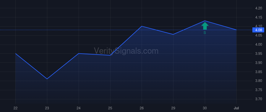 CREX price after insider trade by MILLS RICHARD C