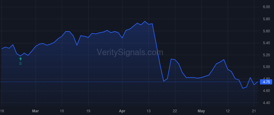 CRF price after insider trade by WILCOX GLENN W SR