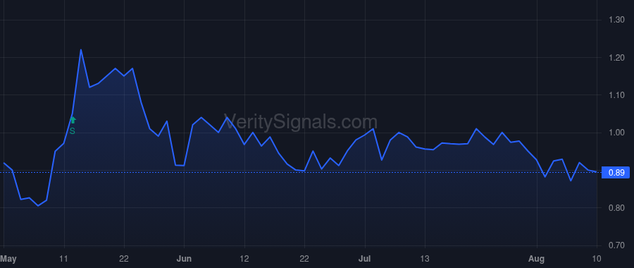 CRGE price after insider trade by LaNeve Mark R