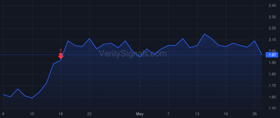 CRGO price after insider trade by Pinillos Manrique de Lara Pablo