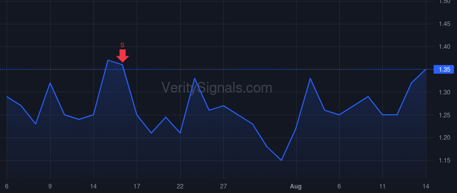 CRGO price after insider trade by Indave Sesma Andrea