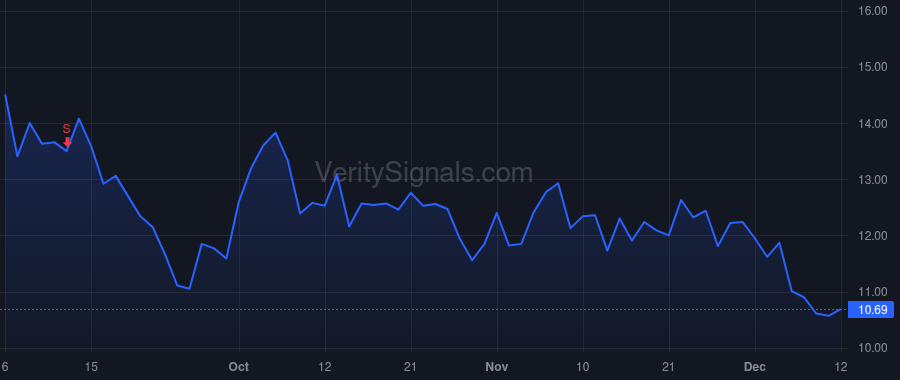 CRGY price after insider trade by Independence Energy Aggregator L.P.