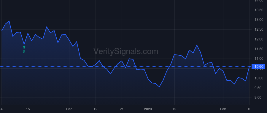 CRGY price after insider trade by Rockecharlie David C.