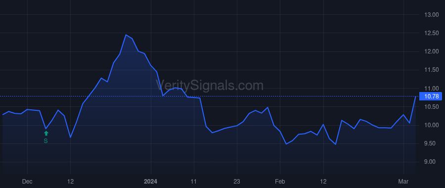 CRGY price after insider trade by Rockecharlie David C.