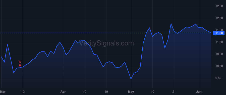 CRGY price after insider trade by Independence Energy Aggregator L.P.