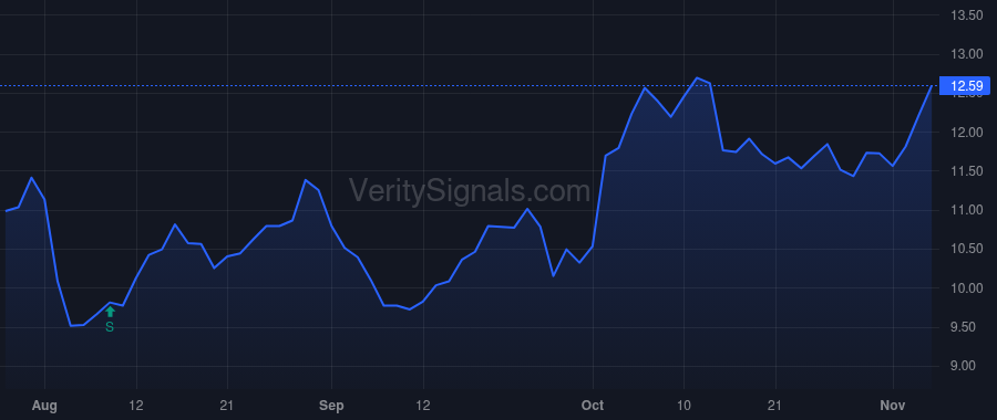 CRGY price after insider trade by Falk Todd