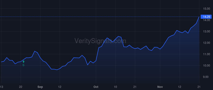 CRGY price after insider trade by DUGINSKI MICHAEL
