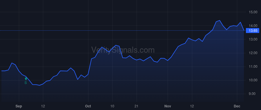 CRGY price after insider trade by Rockecharlie David C.