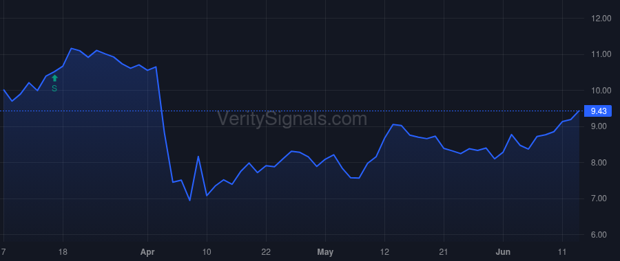CRGY price after insider trade by DUGINSKI MICHAEL
