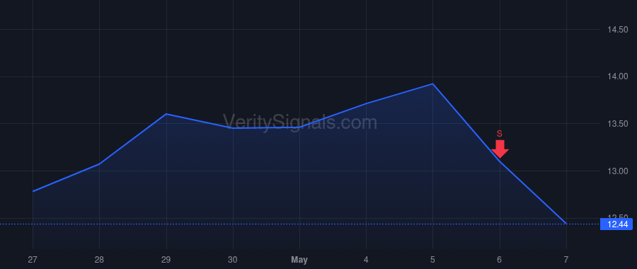 CRGY price after insider trade by ROWLAND MARCUS C