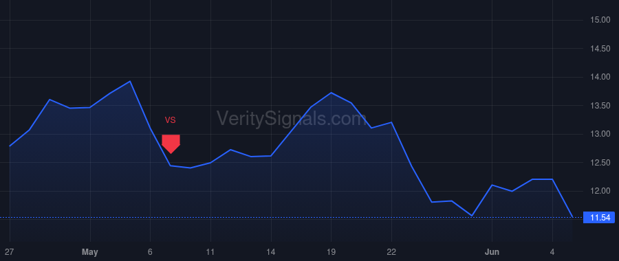 CRGY price after insider trade by Liberty Mutual Foundation Inc.