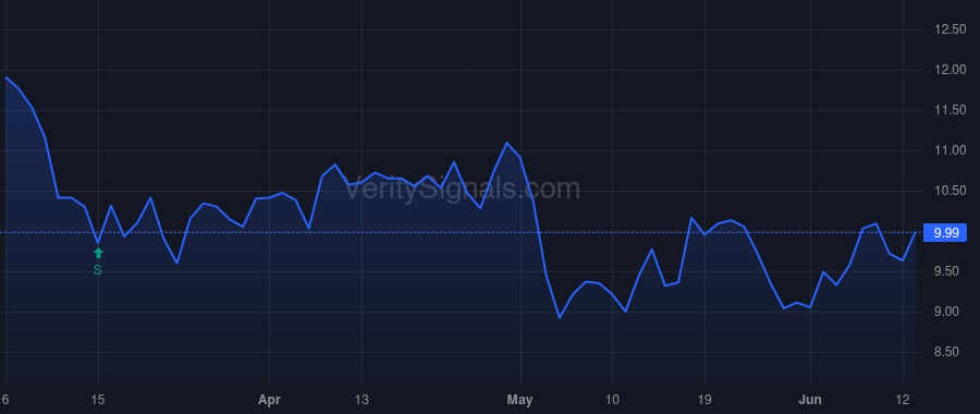 CRK price after insider trade by BURNS ROLAND O