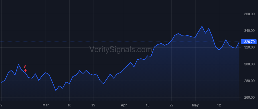 CRL price after insider trade by Smith David Ross