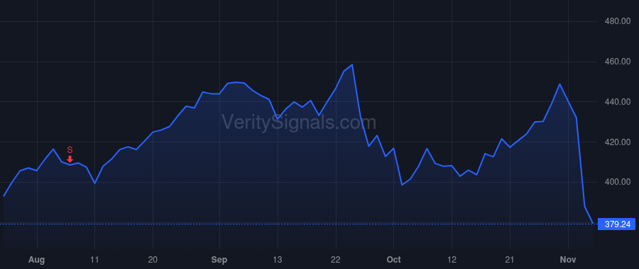 CRL price after insider trade by FOSTER JAMES C