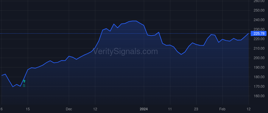 CRL price after insider trade by FOSTER JAMES C