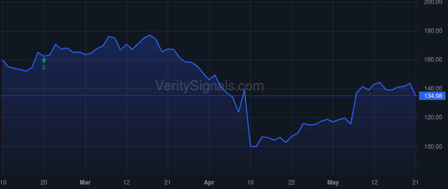 CRL price after insider trade by FOSTER JAMES C