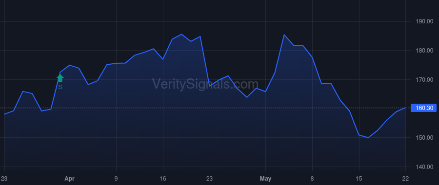 CRL price after insider trade by VANGUARD CAPITAL MANAGEMENT LLC