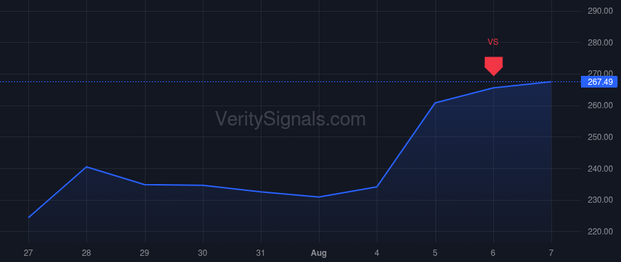 CRL price after insider trade by Creamer Victoria L