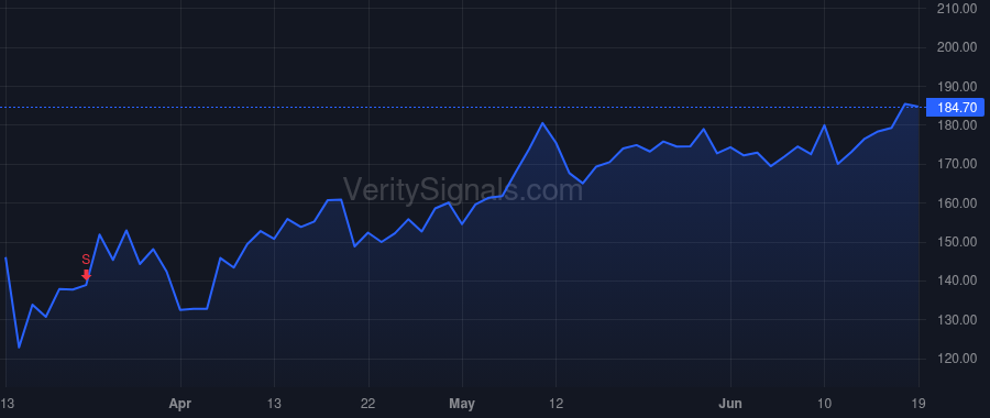 CRM price after insider trade by Weaver Amy E