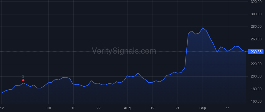 CRM price after insider trade by Weaver Amy E