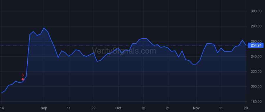 CRM price after insider trade by Weaver Amy E