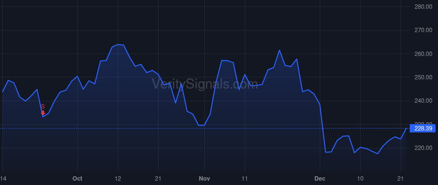 CRM price after insider trade by Weaver Amy E