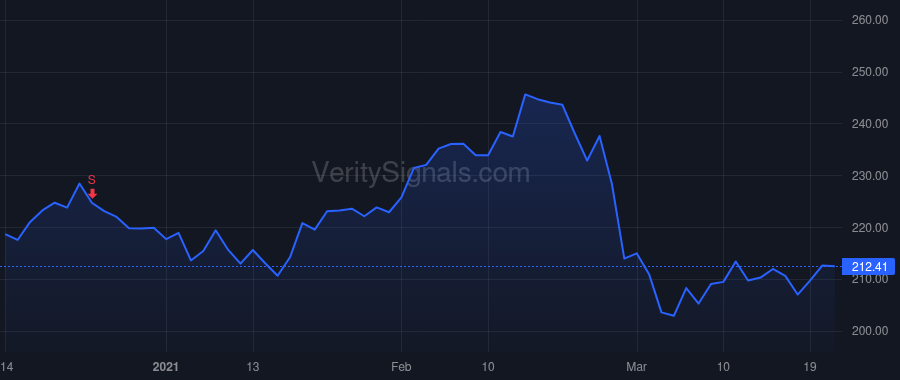 CRM price after insider trade by Weaver Amy E