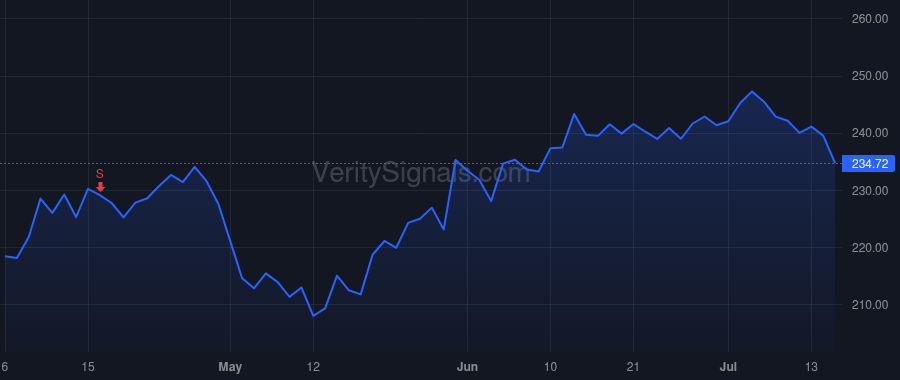 CRM price after insider trade by Benioff Marc