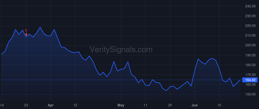 CRM price after insider trade by Hyder Brent