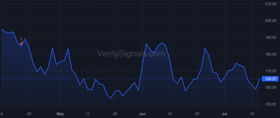 CRM price after insider trade by Hyder Brent