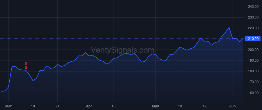 CRM price after insider trade by Millham Brian