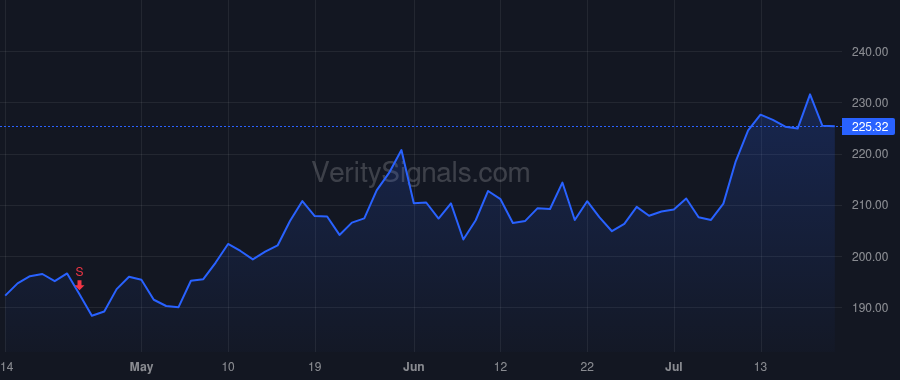 CRM price after insider trade by Millham Brian