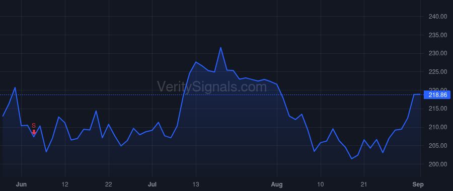 CRM price after insider trade by Benioff Marc