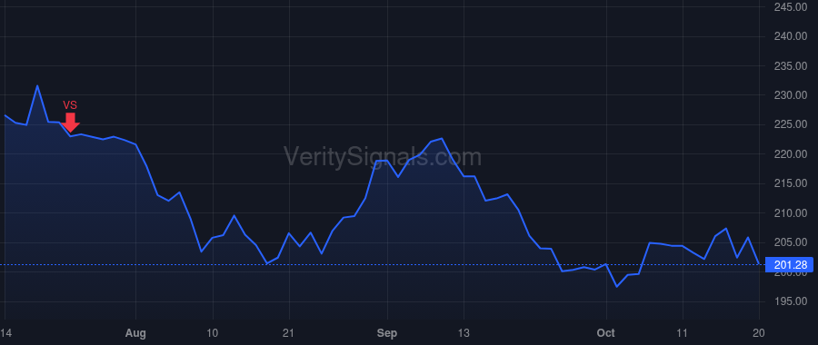 CRM price after insider trade by Millham Brian